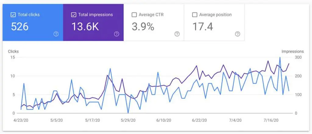 Googler Search console report showing impressions and clicks from a website ranking on google