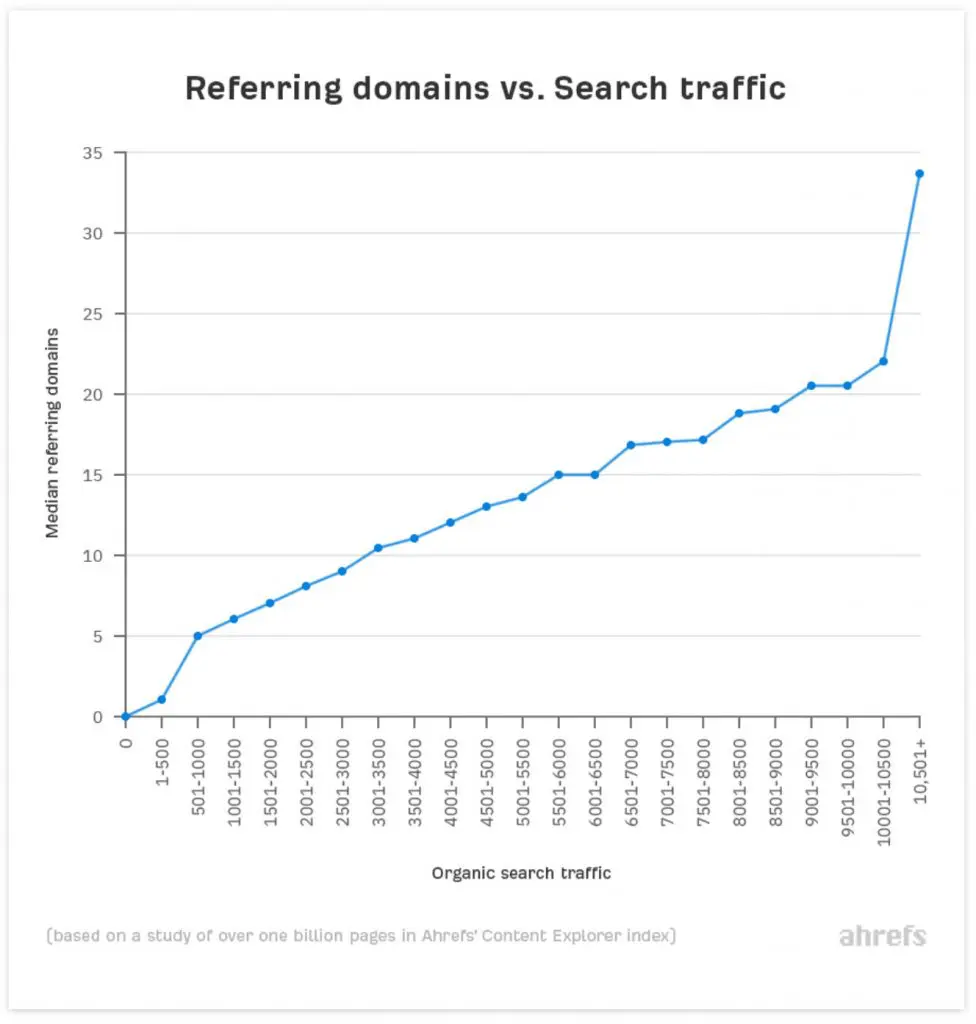 Backlinks help your website as they increase organic search