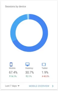 screen shot of Session by Device in Google Analytics, showing Mobile views at 67%