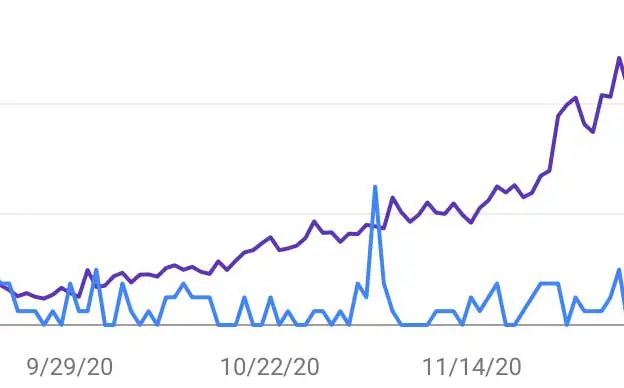 Google Search Console graph showing website impressions increasing due to website maintenance package