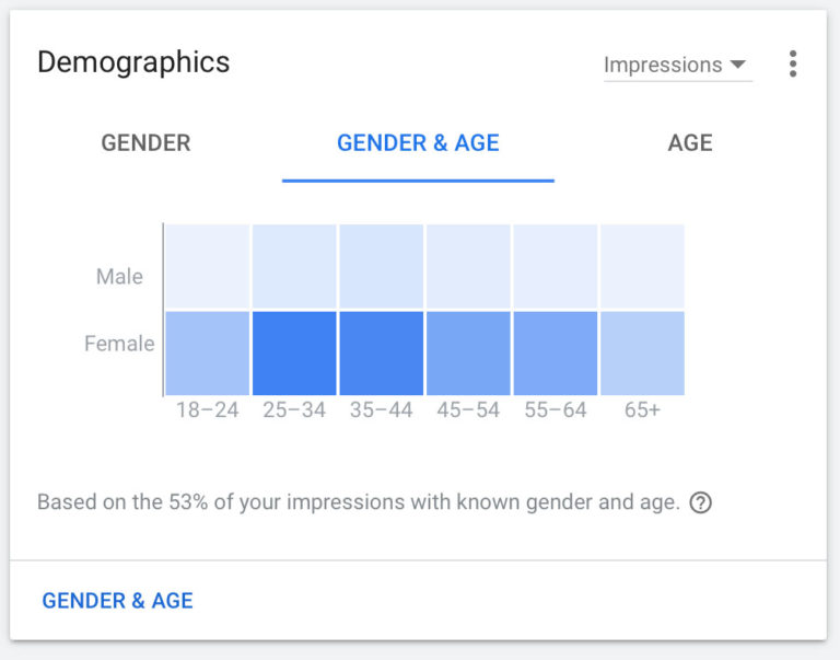 Increase Online Sales with Gender demographics screen from a PPC ads manager screen