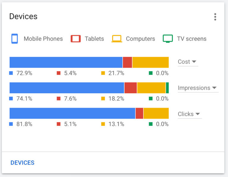 Increase online sales by checking % of different types of devices clicking on a google ad