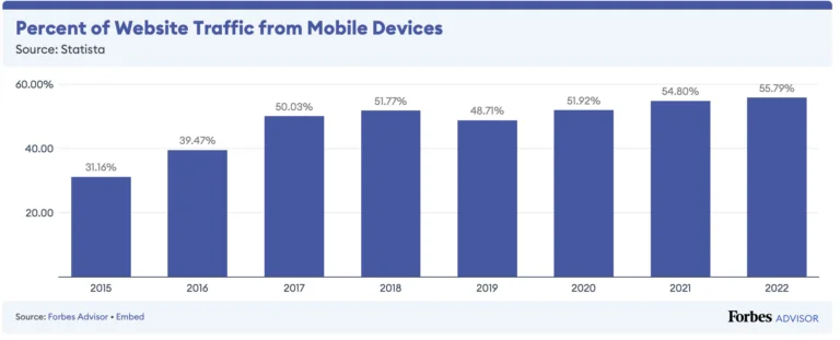A chart from 2015 to 2023 showing the % increase of websites being accessed by Mobile phones